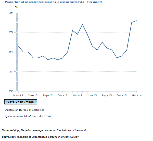 Graph Image for Proportion of unsentenced persons in prison custody(a), Per month